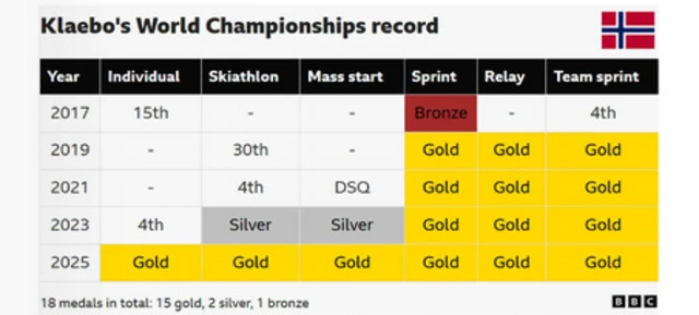Klaebo's World Championship record shows 18 medals in total. 15 gold, 2 silver and 1 bronze