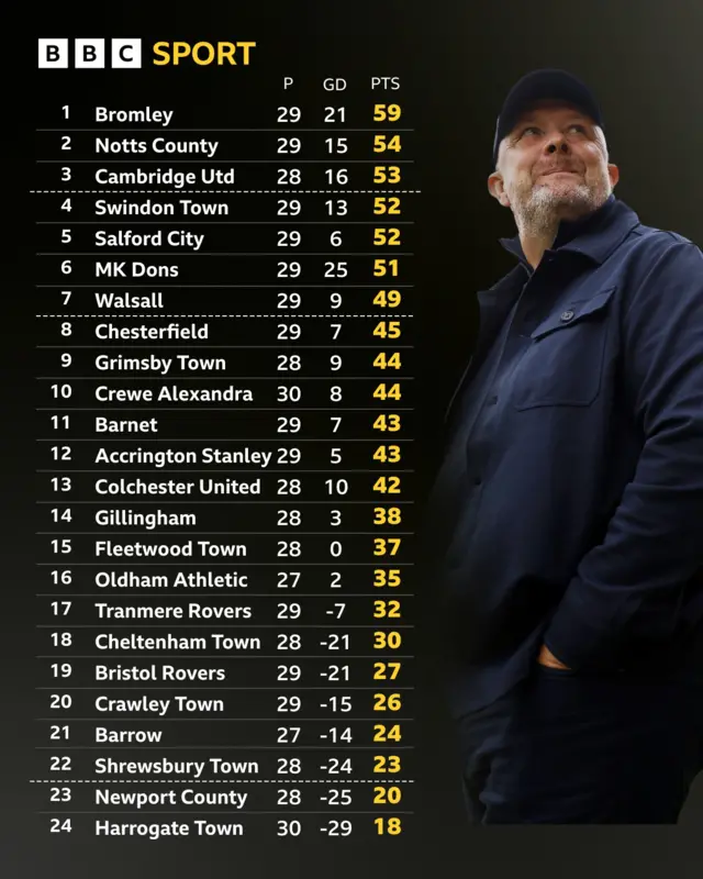 League Two table next to Andy Woodman looking up and smiling