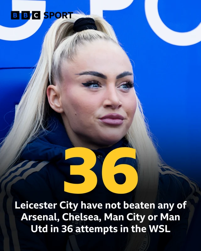 Leicester City have not beaten any of Arsenal, Chelsea, Man City or Man Utd in 36 attempts in the WSL
