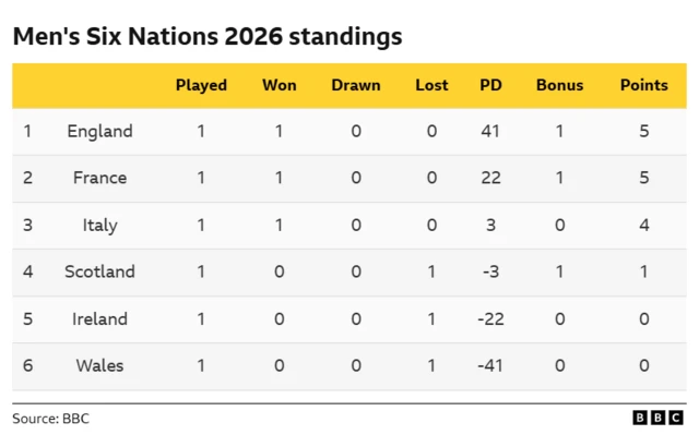 Six Nations standings with England leading from France, Italy third, Scotland fourth, Ireland fifth and Wales bottom