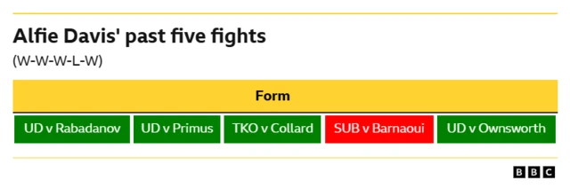 Alfie Davis' past five fights,  Win - Unanimous decision v Rabadanov, Win - Unanimous decision v Primus, Win - TKO v Collard, Loss - Submission v Barnaoui, Win - Unanimous decision v Ownsworth