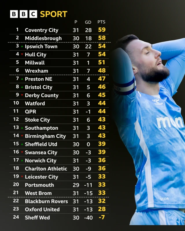 Championship table