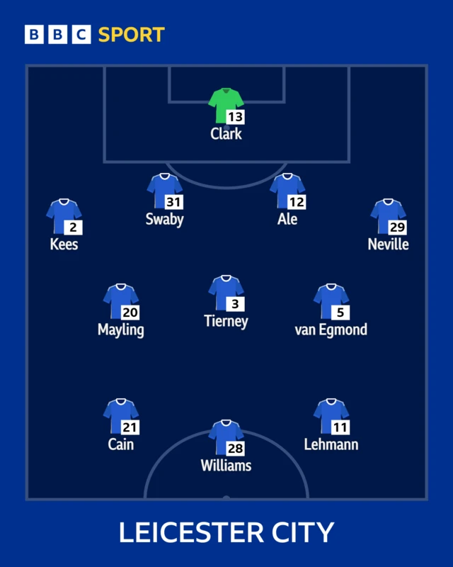 Leicester City team news graphic WSL