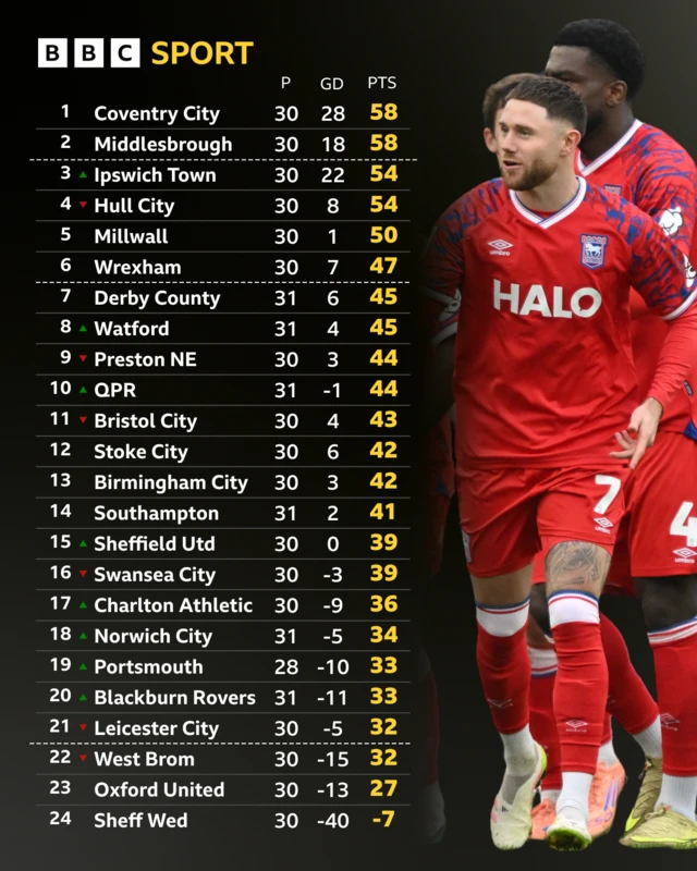 Championship table