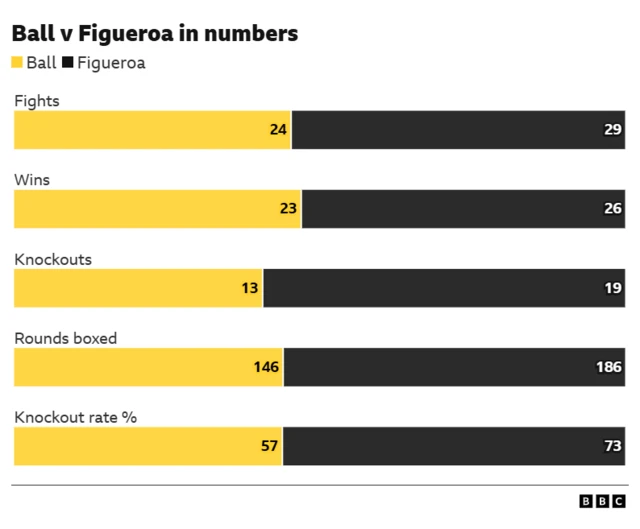 Bar chart comparing Nick Ball and Brandon Figueroa.  Fights - 24 Ball, 29 Figueroa Wins -  23 Ball, 26 Figueroa Knockouts -  13 Ball, 19 Figueroa Rounds boxed -  146 Ball, 186 Figueroa Knockout rate % - 57 Ball, 73 Figueroa