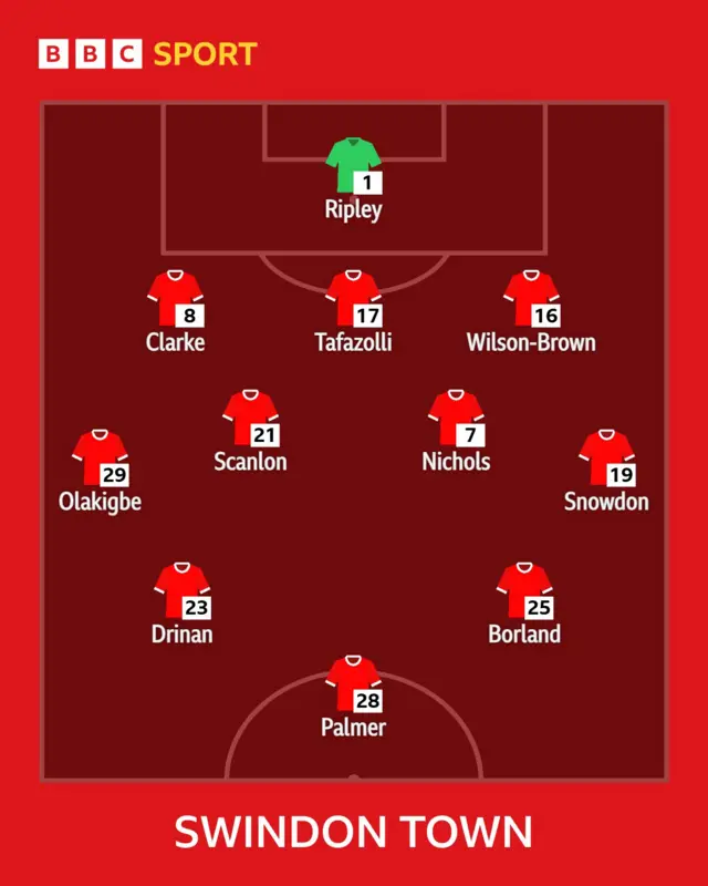 Swindon line-up