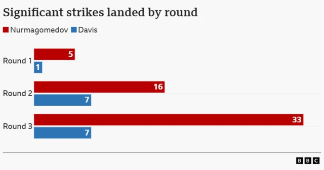 Graph showing Usman Nurmagomedov and Alfie Davis' significant strikes landed by round. Round 1: Nurmagomedov 5, Davis 1 Round 2 Nurmagomedov 16, Davis, 7 Round 3: Nurmagomedov 33, Davis 7