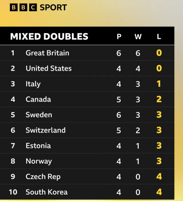 Mixed doubles table for curling at Winter Olympics
