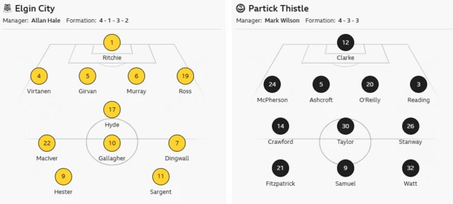 Elgin City v Partick Thistle (15:00)