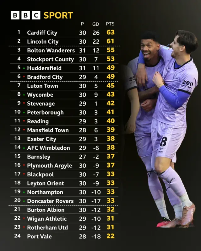 League One table next to Lincoln celebrating