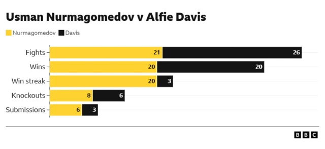 Usman Nurmagomedov v Alfie Davis in numbers.  Fights: Nurmamgomedov 21, Davis 26 Wins: Nurmagomedov 20, Davis 20 Win streak: Nurmagomedov 20, Davis 3 Knockouts: Nurmagomedov 8, Davis 6 Submissions: Nurmagomedov 6, Davis 3