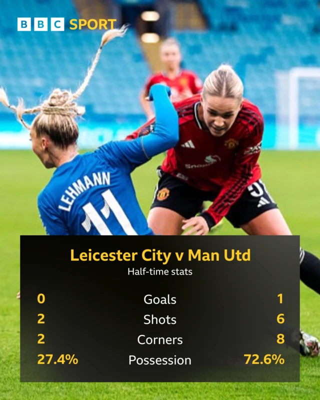 Half-time stats LEI v Man Utd: Shots 2-6, corners 2-8, possession 27.4% v 72.6%