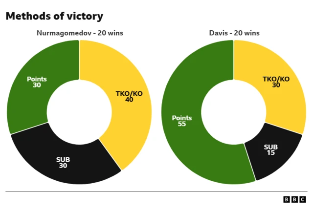 Methods of victory by percentage of Usman Nurmagomedov v Aflie Davis.  Nurmagomedov (20 wins) - 30% points, 40% TKO, 30% submission Davis (20 wins) - 30% TKO, 15% submission, 55% points.