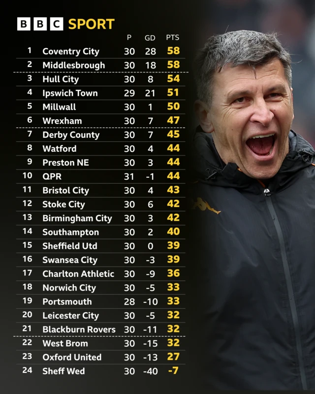 The Championship table in full alongside a photograph of a smiling Hull City boss Sergej Jakirovic