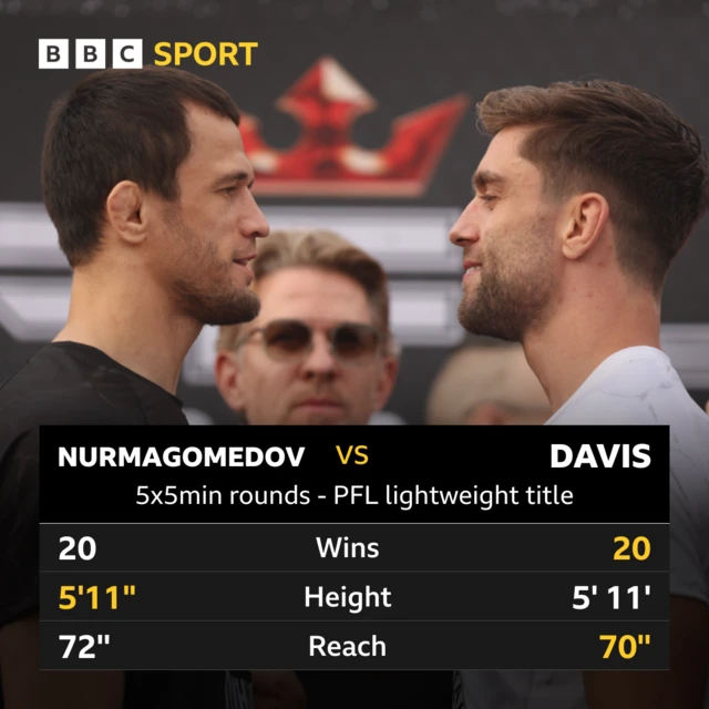 Nurmagomedov - Wins 20, height 5' 11'' & Reach 72'' . Davis - 20 wins, height 5' 11' & reach 70''