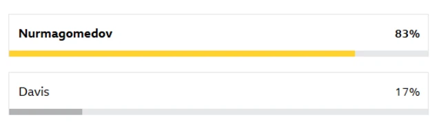 Nurmagomedov v Davis vote prediction results - 83% Nurmagomedov, 17% Davis
