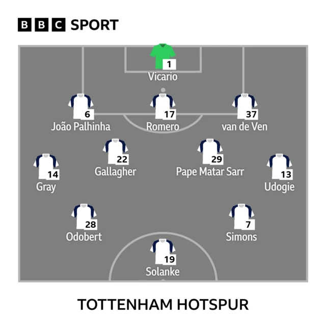 ottenham XI: Vicario, João Palhinha, Romero, Van de Ven, Gray, Gallagher, Odebert, Udogie, Sarr, Simons, Solanke.