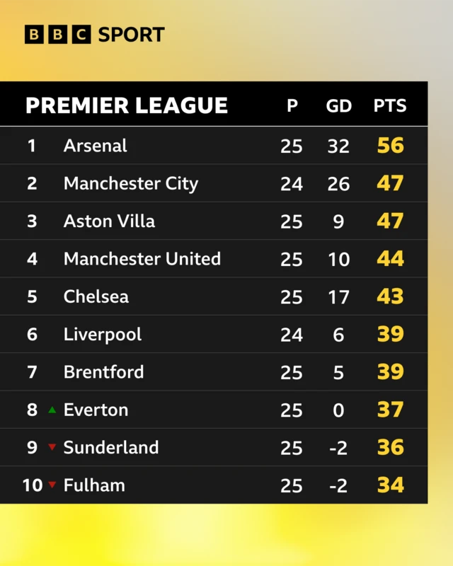 Top half of the Premier League table