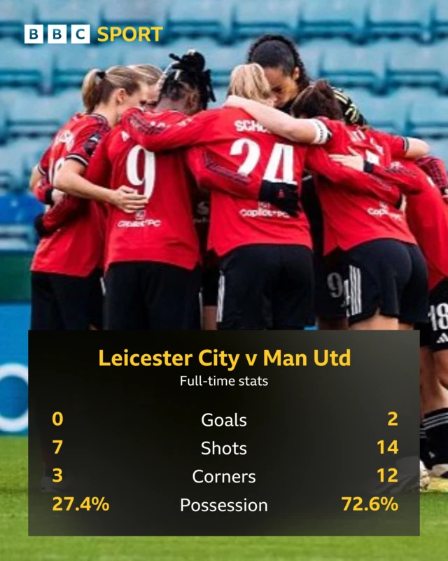 Stat graphic: Goals 0-2, Shots 7-14, Corners 3-12, Possession 27.4%-72.6%