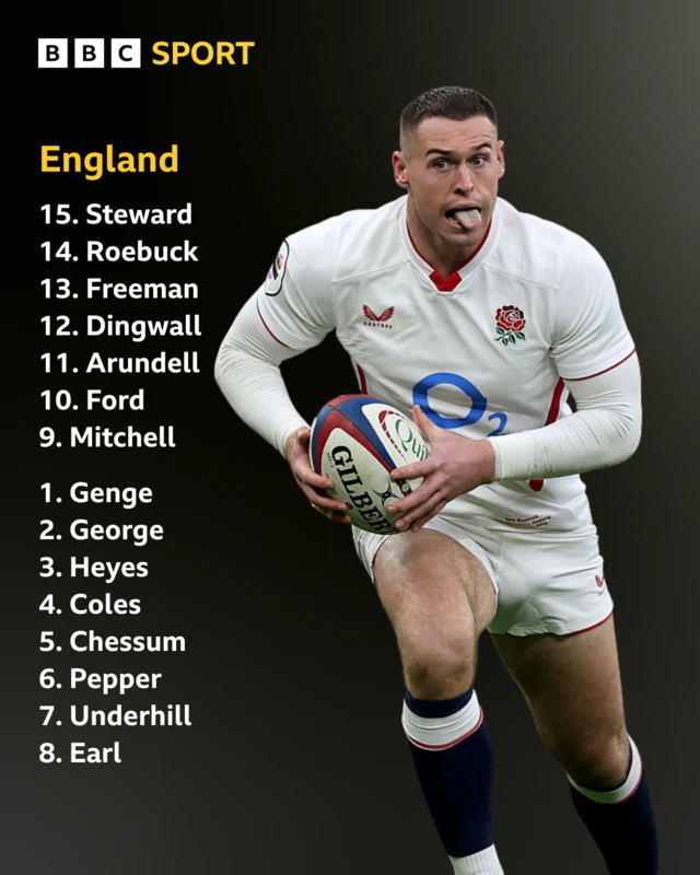 England Line-up- England: Steward; Roebuck, Freeman, Dingwall, Arundell; Ford, Mitchell; Genge, George, Heyes; Coles, Chessum; Pepper, Underhill, Earl  Replacements: Cowan-Dickie, Rodd, Davison, Itoje, T Curry, Pollock, Spencer, M Smith