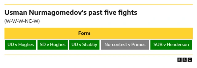 Usman Nurmagomedov's past five fights,  Win - Unanimous decision v Hughes Win - Split decision v Hughes Win - Unanimous decision v Hughes No contest - Overturned v Primus Win - Submission (Rear-Naked Choke) v Henderson