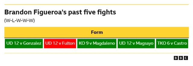 Brandon Figueroa's past five fights  Win - Unanimous decision, 12 rounds v Gonzalez Loss - Unanimous decision, 12 roundsv Fulton Win - Knockout, round 9 v Magdaleno Loss - Unanimous decision, 12 rounds v Magsayo Loss - Technical Knockout, 6th round v Castro