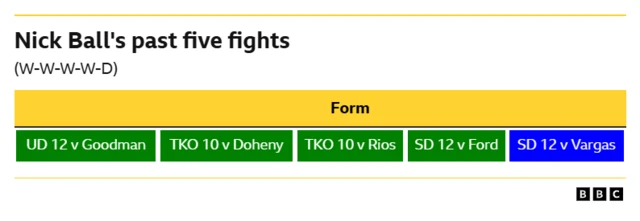 Nick Ball's past five fights,  Win- Unanimous decision, round 12 v Goodman Win- Technical Knockout, round 10 v Doheny Win - Technical knockout, round 10 v Rios Win - Split decision, round 12 v Ford Draw - Split decision, round 12 v Vargas