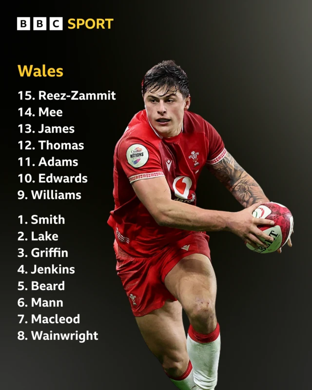 Wales: Rees-Zammit; Mee, James, B Thomas, Adams; Edwards, T Williams; Smith, Lake (capt), Griffin, D Jenkins, Beard, Mann, Macleod, Wainwright.  Replacements: Belcher, Carre, T Francis, Carter, Plumtree, Deaves, Hardy, Grady.