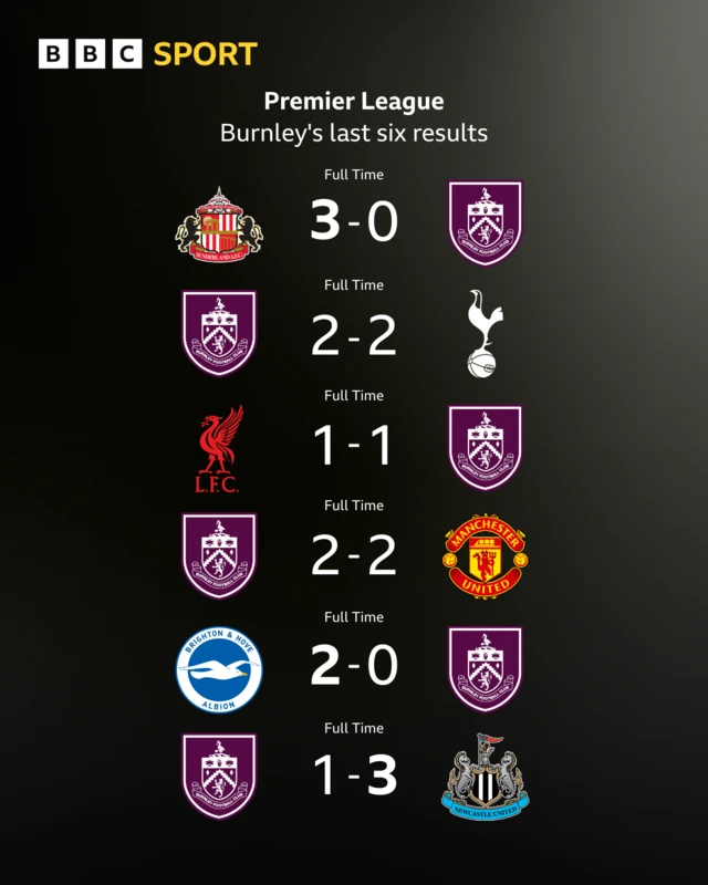 Burnley's last six Premier League results
