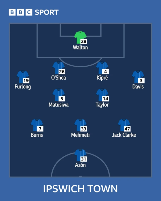 The Ipswich Town team to face Derby shown in formation