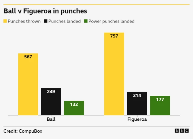 Comparing punch stats for Ball v Figueroa in punches. PUnches thrown - 567 Ball, 757 Figueroa Punches landed - 249 Ball, 214 Figueroa . Power punches landed- 132 Ball, 177 Figueroa.