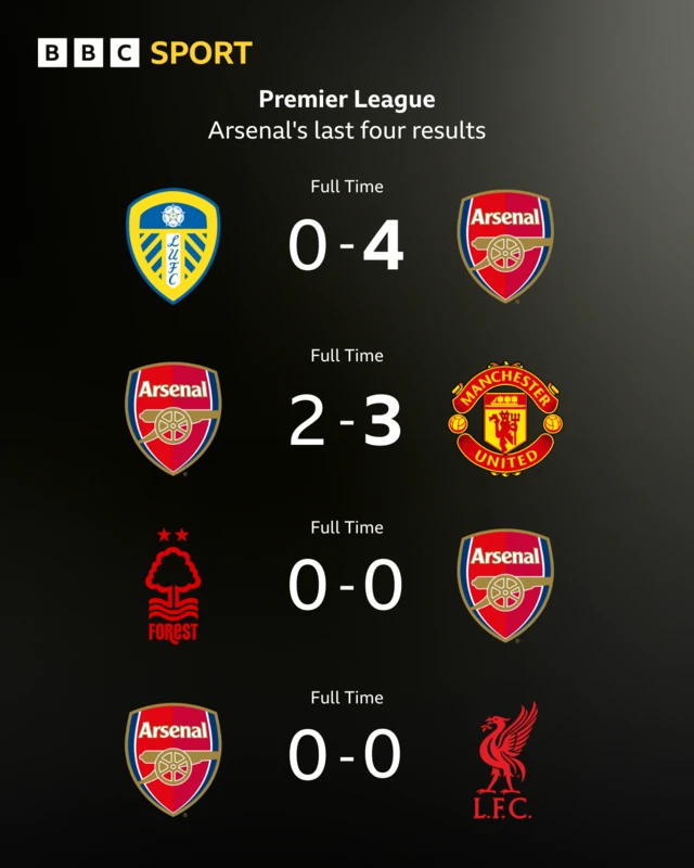 Graphic showing Arsenal's last four Premier League results