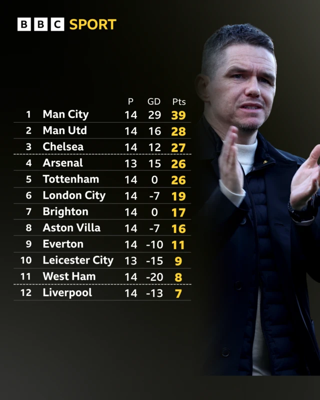 Women's Super League table graphic