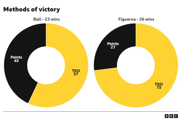 Methods of victory by percentage of Nick Ball v Brandon Figueroa.  Ball (23 wins) - 43% Points, 57% TKO. Figueroa (26 wins) - 27% points, 73% TKO.