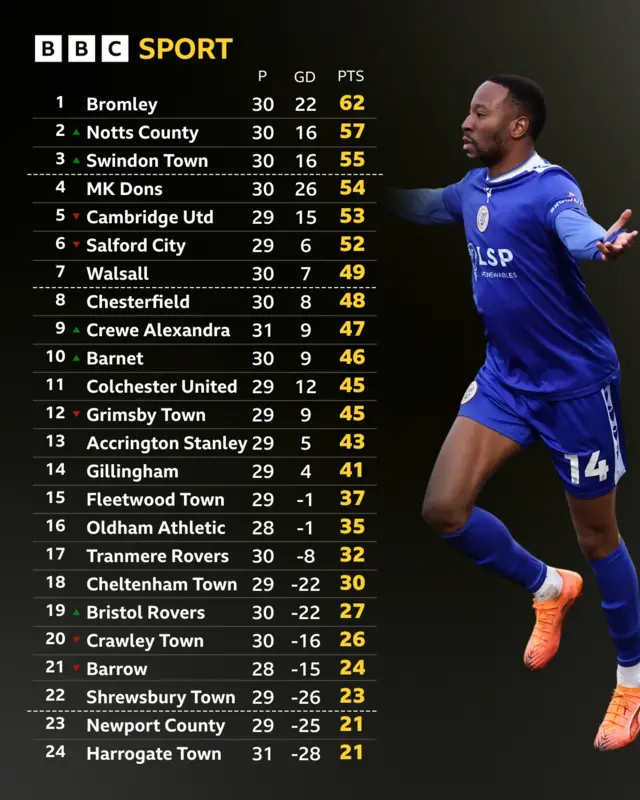League Two table next to Nicke Kabamba celebrating for Bromley