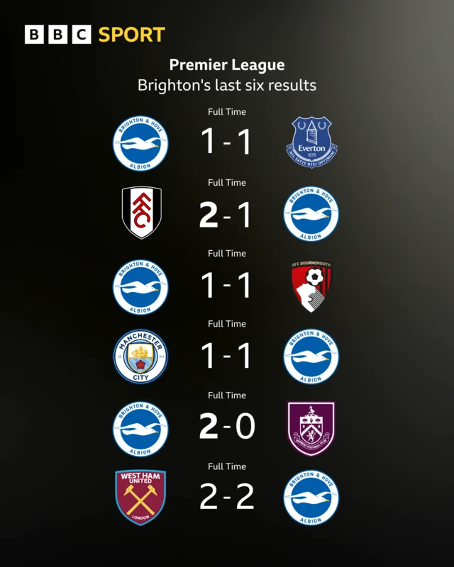 Brighton's last six Premier League results graphic