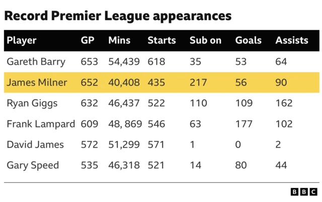 Record Premier League appearances