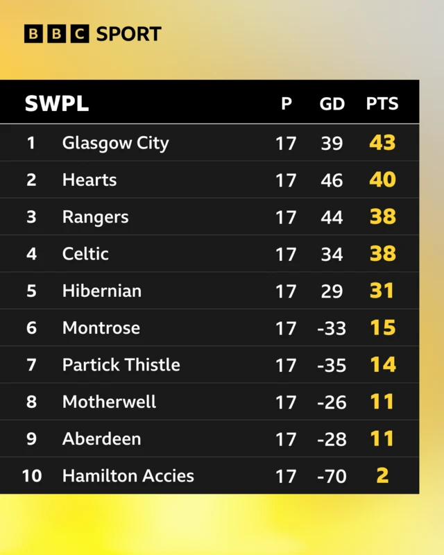 SWPL table