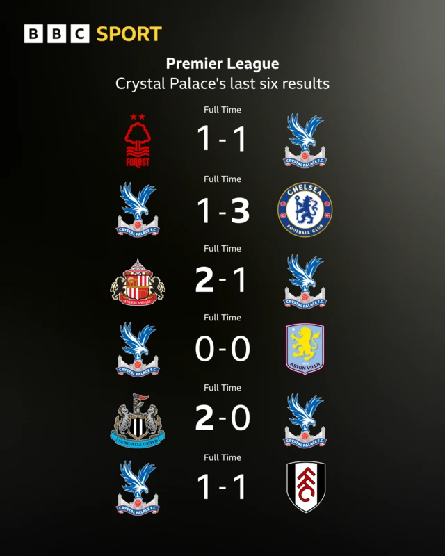 Crystal Palace's last six Premier League results