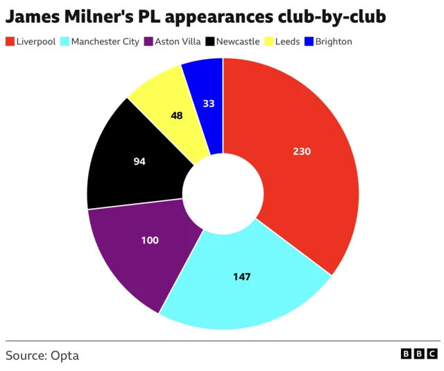 Pie chart showing James Milner's Premier League appearances by club