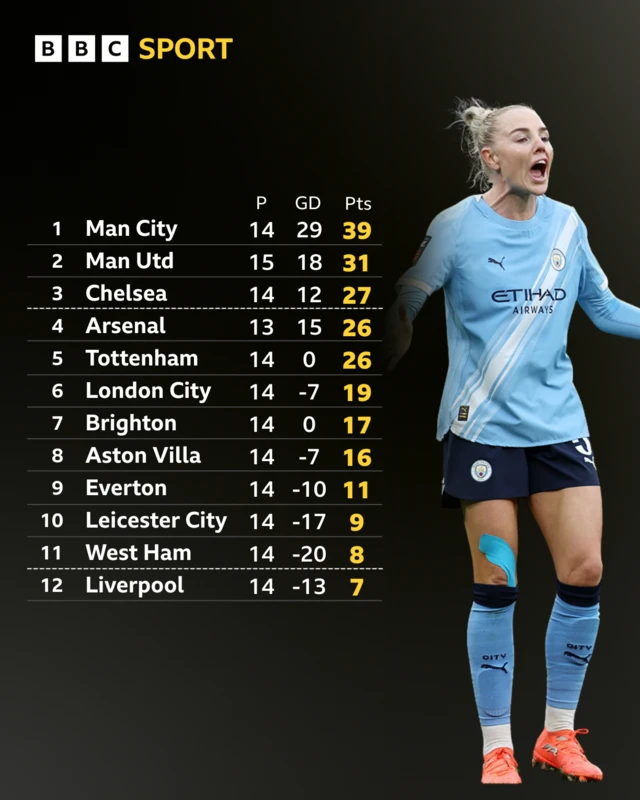 WSL table in full