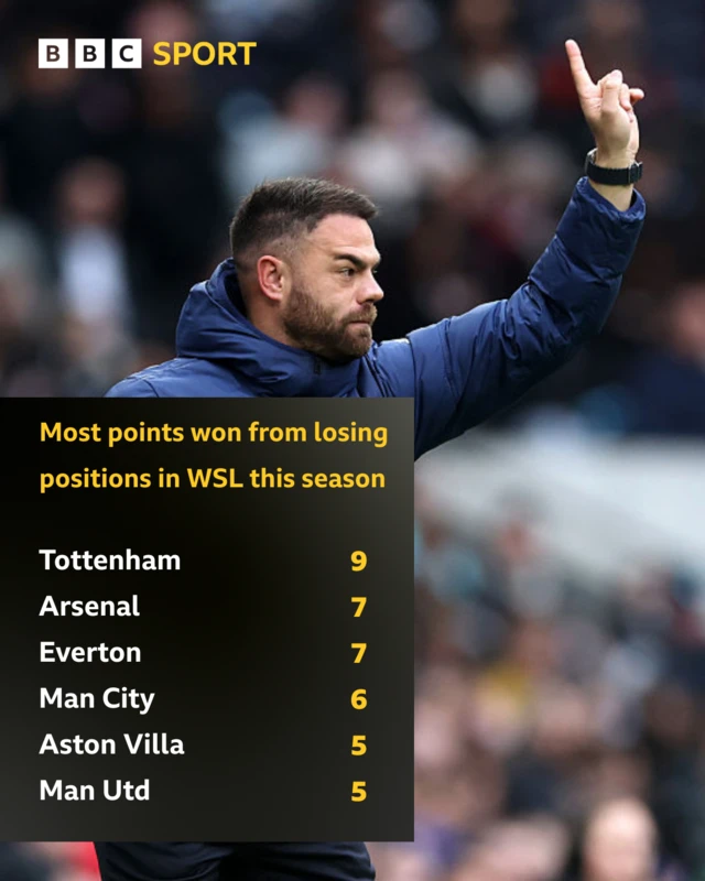 Most points won from losing positions in WSL this season - Tottenham most with 9