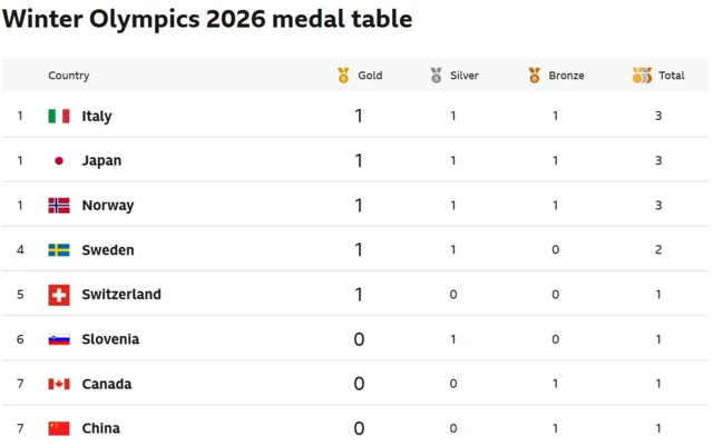 Winter Olympics medal table