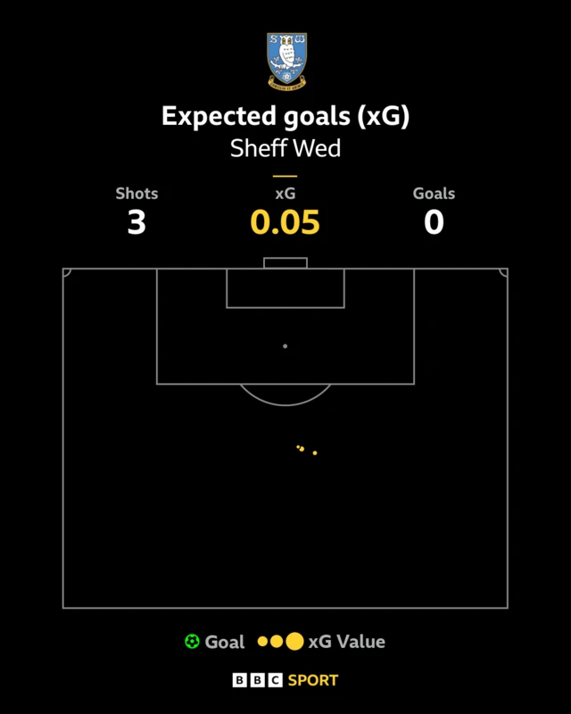 Sheffield Wednesday xG