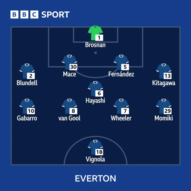 Graphic showing team line ups
