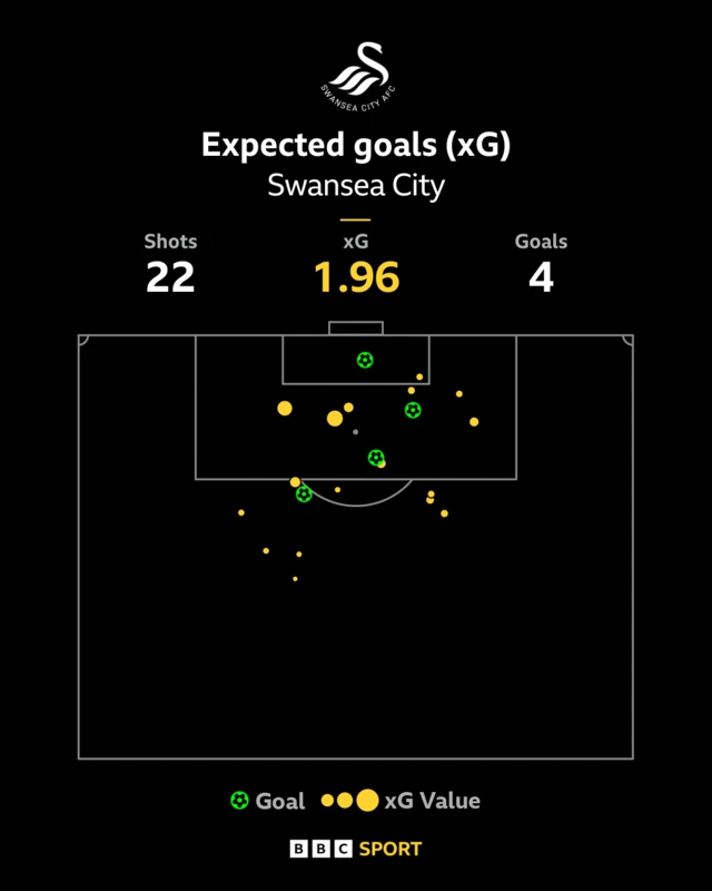 Swansea xG