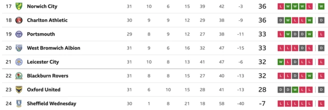 Championship table