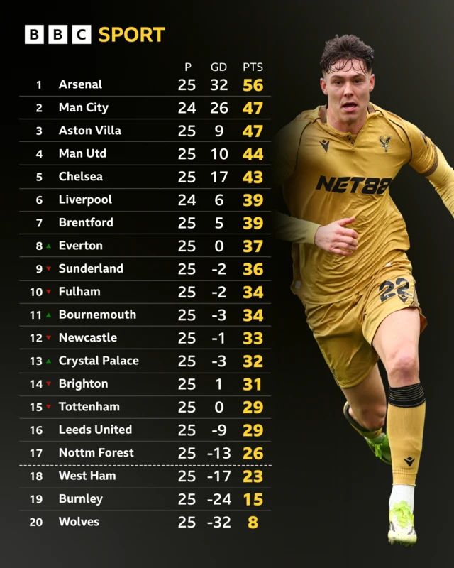 Premier League table