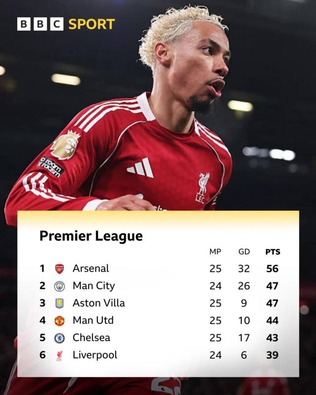 A graphic showing the Premier League top six. 1st - Arsenal, 56 points. 2nd - Man City, 47 points. 3rd - Aston Villa, 47 points. 4th - Manchester United, 44 points. 5th - Chelsea, 43 points. 6th - Liverpool, 39 points