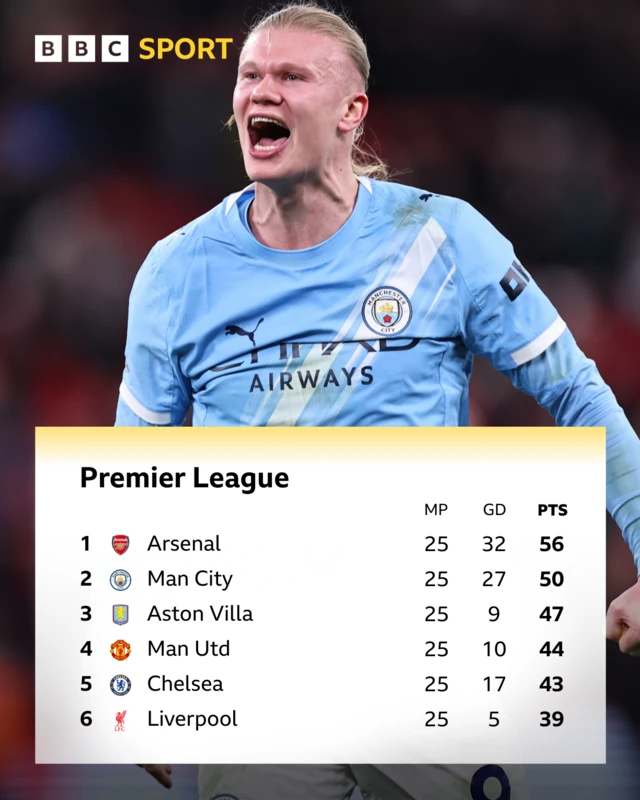 Premier League top six with Erling Haaland